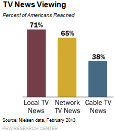 How Americans Get TV News at Home