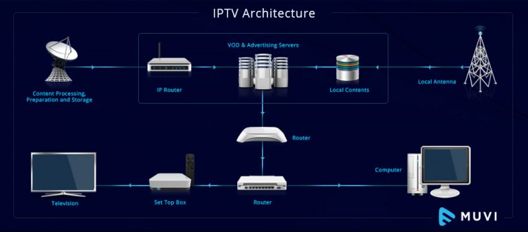 What is IPTV？ How does IPTV work？