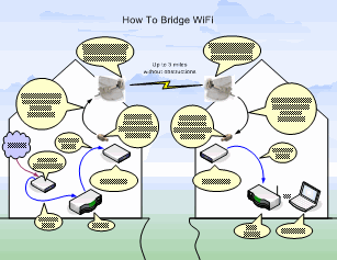 How to Setup a Long Distance WiFi Bridge