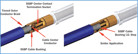 How To Terminate The Coaxial Cable？