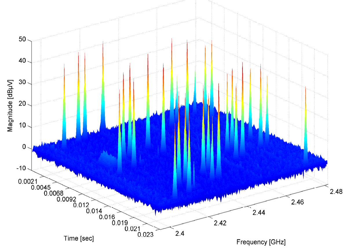 Maximize Signal Strength with Frequency Hopping Technology