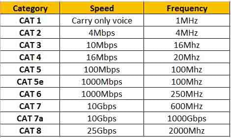 Ethernet Cable Category Comparison Table