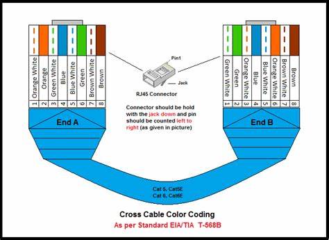 UTP Cable Wiring Color Code